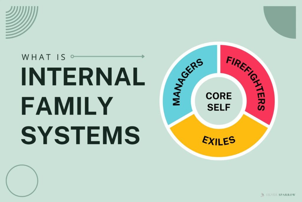 Graphic titled ‘What is Internal Family Systems’ showing a circular diagram with ‘Core Self’ in the center and three sections labeled ‘Managers,’ ‘Firefighters,’ and ‘Exiles.